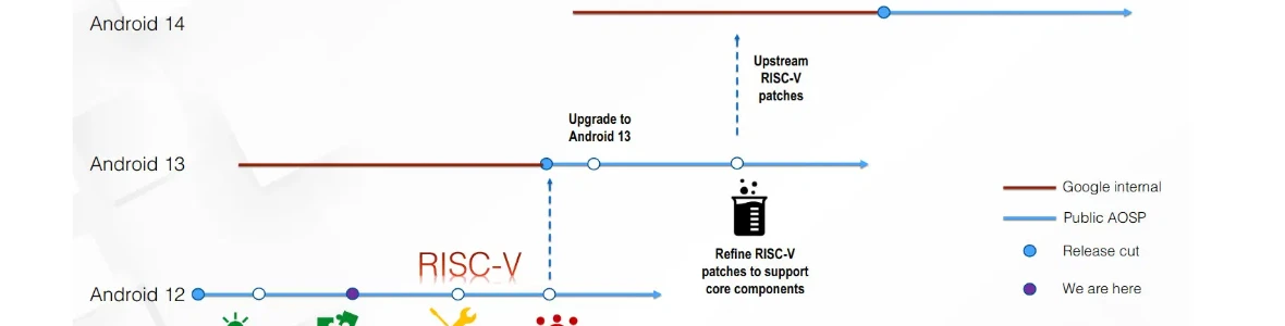 Image Le support des processeurs RISC-V pour Android 12 avance !